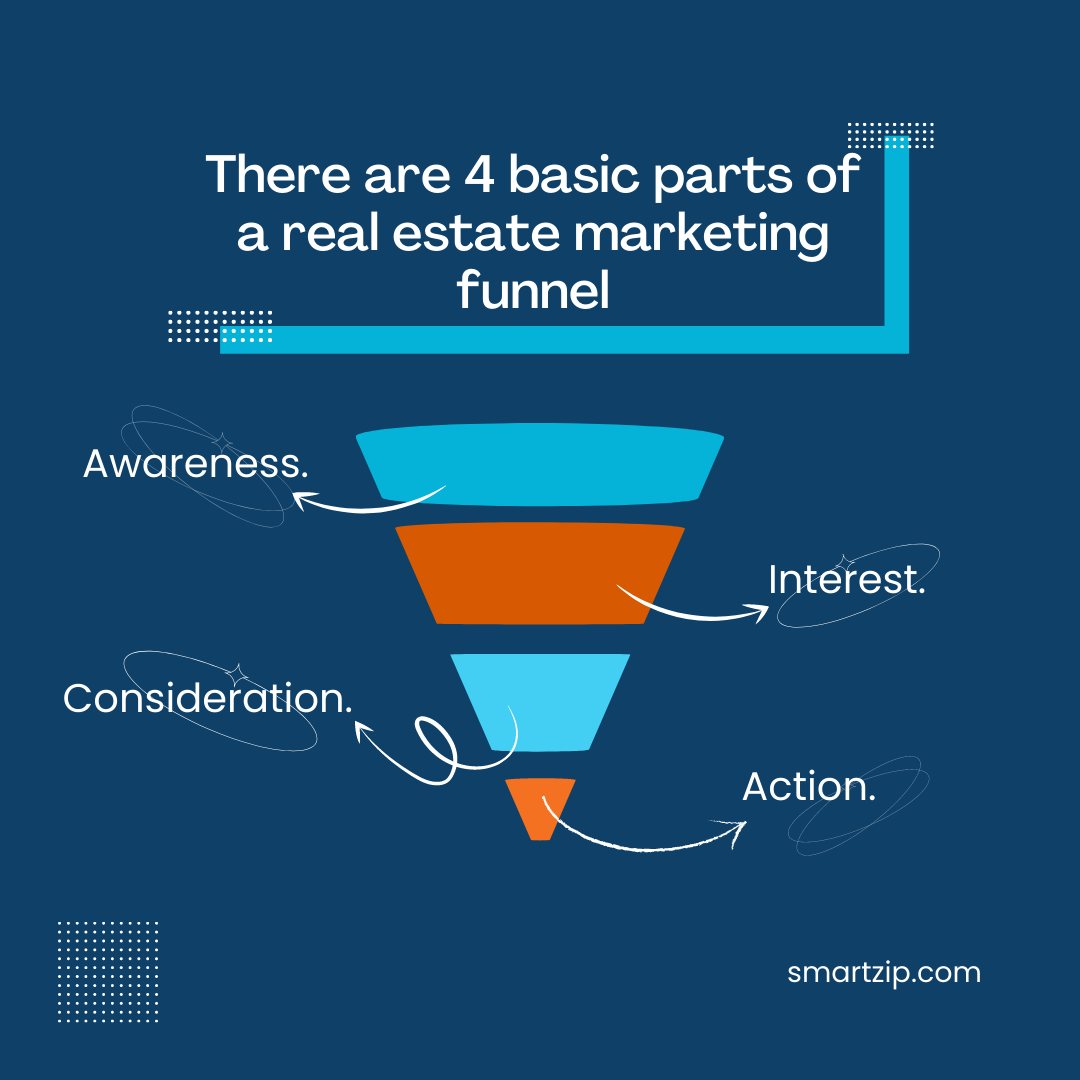 Phases of real estate marketing