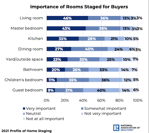 Virtual home staging statistics graph by room
