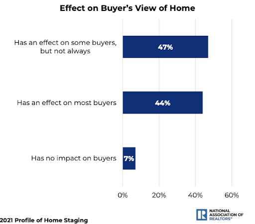 Home staging graph of buyer's perspectives