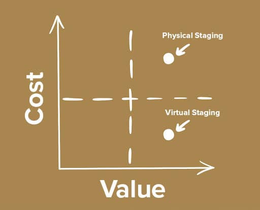 cost and value of virtual staging