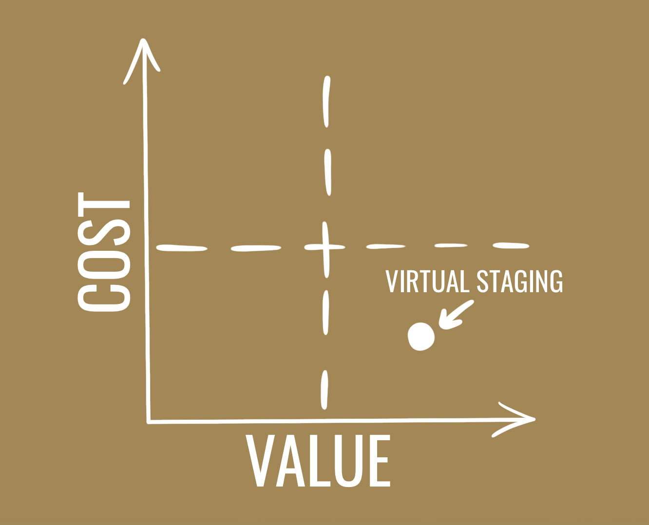 cost vs value of virtual staging chart